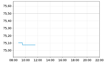 Chart Xtr.(IE) - S&P 500 - Intraday