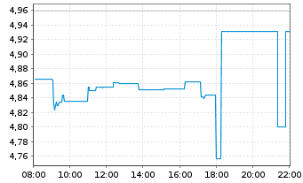 Chart HSBC ETFS-H.Hang Seng Tech - Intraday