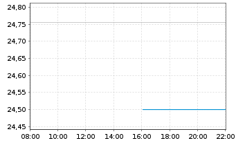 Chart WisdomTree Europe Equity UCITS ETF - USD Hedged - Intraday