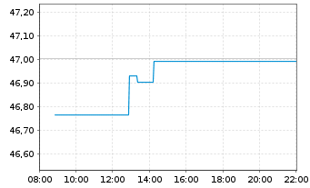 Chart SPDR S+P US.Con.Discr.S.S.UETF - Intraday