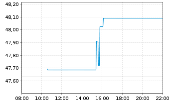 Chart SPDR S+P US Indust.Sel.S.UETF - Intraday