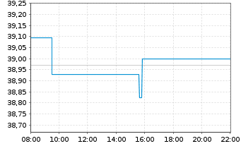 Chart SPDR S+P US Utilit.Sel.Se.UETF - Intraday