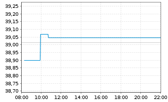 Chart SPDR S+P US Utilit.Sel.Se.UETF - Intraday
