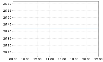 Chart WisdomTree Japan Equity UCITS ETF - JPY Acc - Intraday