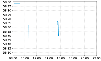 Chart SPDR MSCI World Heal.Care UETF - Intraday