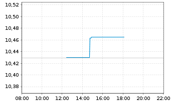 Chart Xtr.(IE)-USD Corp.Bond - Intraday