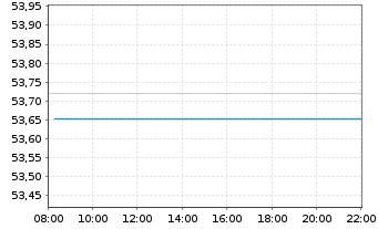 Chart SPDR MSCI Japan UCITS ETF - Intraday