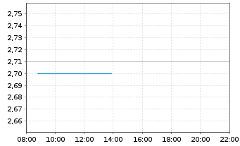 Chart Sogefi S.p.A. - Intraday