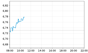 Chart Enel S.P.A. - Intraday