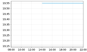 Chart Banca IFIS S.p.A. - Intraday