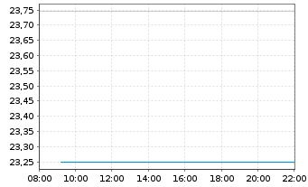 Chart CoinShares Dig.Sec.OEND 23(Und.) Top10 Crypt - Intraday