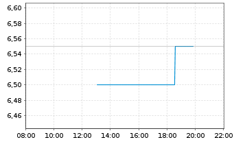 Chart Tencent Music Entertainment Gr - Intraday
