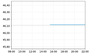 Chart JPMorgan-US Technology Fund Act.N. A (dis.) DL oN - Intraday