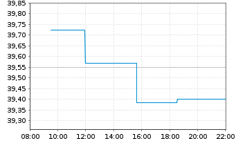 Chart Xtrackers S&P ASX 200 - Intraday