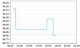 Chart Xtrackers S&P ASX 200 - Intraday