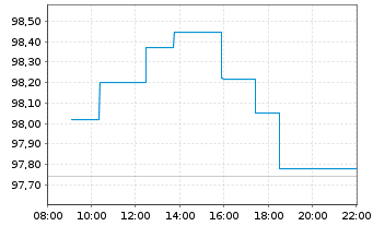 Chart UBS-ETF - UBS-ETF MSCI Em.Mkts - Intraday