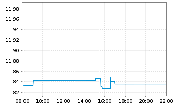 Chart UBS-ETF-U.E.MSCI E.Mkt.Soc.Re. - Intraday