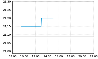 Chart UBS-ETF-MSCI Japan Soc.Res.ETF - Intraday