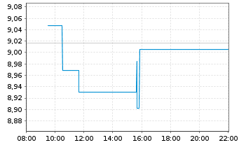 Chart Multi-LYXOR Pan Afr.UCITS ETF - Intraday