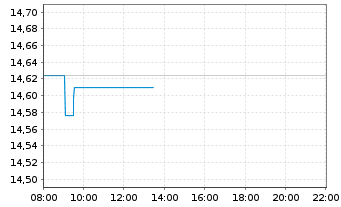 Chart BNP P.Easy-MSCI Japan Ex C.W. - Intraday