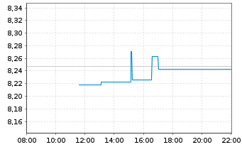 Chart UBS-ETF-Barc.USD Em.Mkts Sov. - Intraday