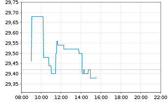 Chart BEFESA S.A. - Intraday
