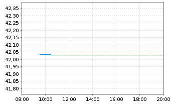 Chart AIS-A.Ind.JP Morgan EMU Gov.IG - Intraday