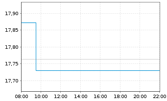 Chart MUL-Lyx.Core US Equity DR UETF - Intraday