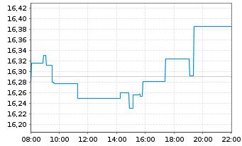 Chart MUL-AMUNDI MSCI Japan U.ETF Acc - Intraday