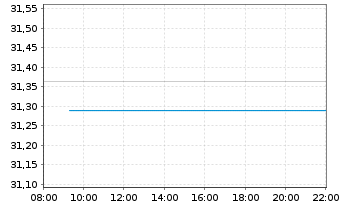 Chart Lyx.I.-Lyx.St.Eur.600 Real Es. - Intraday