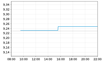 Chart B.PE-JPM ESG EMU-Staat.IG 3-5Y - Intraday