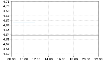 Chart UBS(L)FS-Solact.CN Techn.U.ETF - Intraday