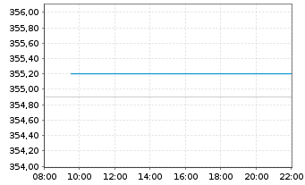 Chart argenx SE - Intraday