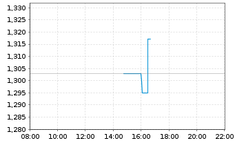 Chart InflaRX N.V. - Intraday