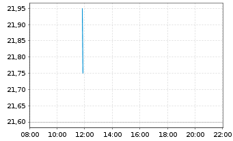 Chart Fastned B.V. - Intraday