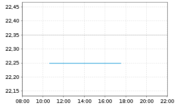 Chart Fastned B.V. - Intraday