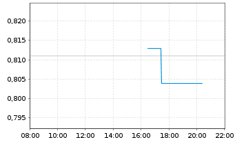 Chart Cloudberry Clean Energy ASA - Intraday
