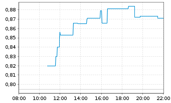 Chart Cloudberry Clean Energy ASA - Intraday