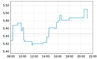 Chart Ericsson B Telefonaktiebol. L.M.  - Intraday