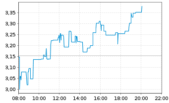 Chart PowerCell Sweden AB (publ) - Intraday