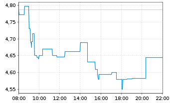 Chart NIBE Industrier AB - Intraday