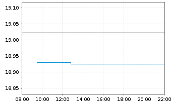 Chart AES Corp., The - Intraday