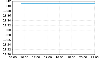 Chart A10 Networks Inc. - Intraday