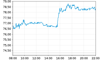 Chart Alibaba Group Holding Ltd. sp.ADRs - Intraday