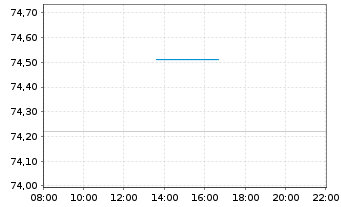 Chart CoStar Group Inc. - Intraday