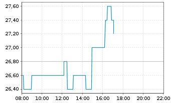 Chart Embraer S.A. ADRs - Intraday