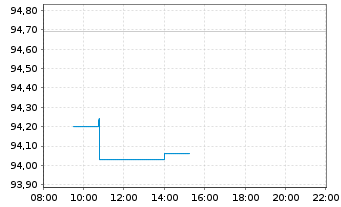 Chart KKR & Co. Corp. - Intraday