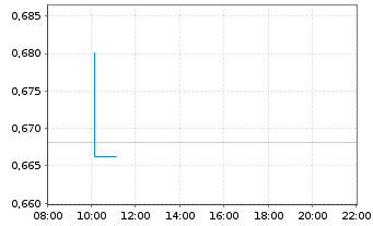 Chart Liveperson Inc. - Intraday