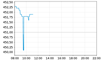 Chart MSCI Inc. Shares A - Intraday