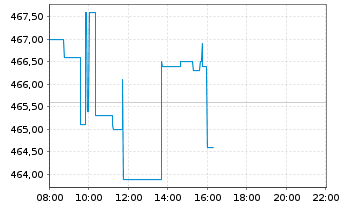 Chart MSCI Inc. Shares A - Intraday